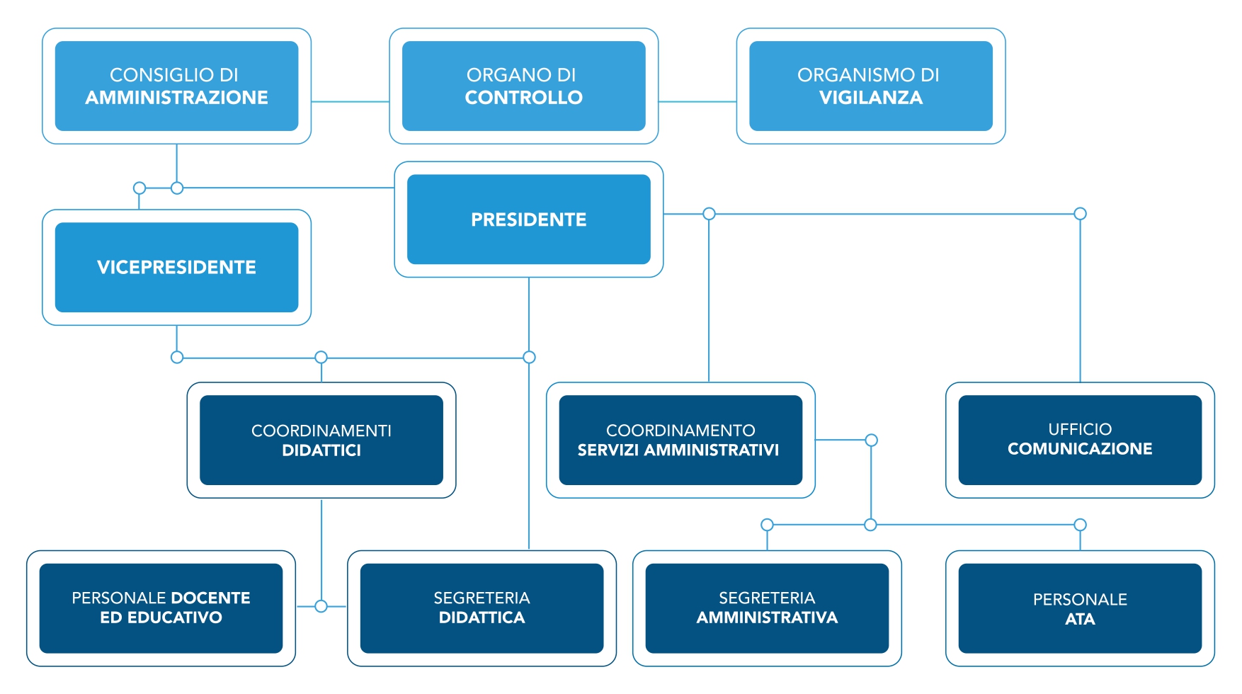 Organigramma